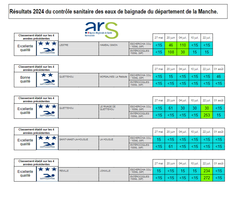qualité eaux de baignade Quettehou Morsalines